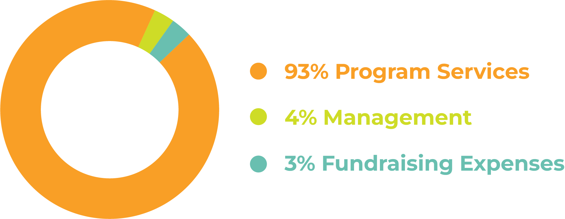 Funding Allocation Pie Chart